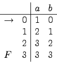 \begin{displaymath}
\begin{array}{ll\vert cc}
& & a & b \\
\hline
\to & 0 &...
...\
& 1 & 2 & 1\\
& 2 & 3 & 2 \\
F& 3 & 3 & 3
\end{array} \end{displaymath}