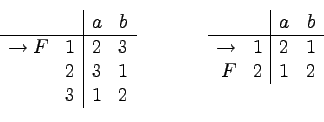 \begin{displaymath}
\begin{array}[t]{rc\vert cc}
& & a & b \\
\hline
\to F ...
... b \\
\hline
\to & 1 & 2 & 1\\
F & 2 & 1 & 2
\end{array} \end{displaymath}