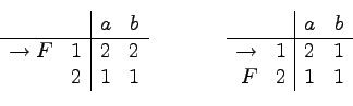 \begin{displaymath}
\begin{array}[t]{rc\vert cc}
& & a & b \\
\hline
\to F ...
... b \\
\hline
\to & 1 & 2 & 1\\
F & 2 & 1 & 1
\end{array} \end{displaymath}