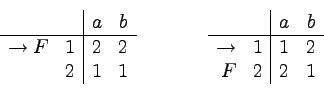 \begin{displaymath}
\begin{array}[t]{rc\vert cc}
& & a & b \\
\hline
\to F ...
... b \\
\hline
\to & 1 & 1 & 2\\
F & 2 & 2 & 1
\end{array} \end{displaymath}