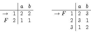 \begin{displaymath}
\begin{array}[t]{rc\vert cc}
& & a & b\\
\hline
\to & 1...
...to F & 1 & 2 & 3\\
& 2 & 3 & 1 \\
& 3 & 1 & 2
\end{array} \end{displaymath}