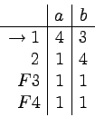 \begin{displaymath}
\begin{array}{r\vert c\vert c}
& a & b\\
\hline
\to 1 &...
... 3 \\
2 & 1 & 4 \\
F3 & 1 & 1 \\
F4 & 1 & 1
\end{array} \end{displaymath}