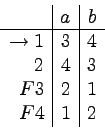 \begin{displaymath}
\begin{array}{r\vert c\vert c}
& a & b\\
\hline
\to1 & 3 & 4 \\
2 & 4 & 3 \\
F3 & 2 & 1 \\
F4 & 1 & 2
\end{array} \end{displaymath}