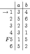 \begin{displaymath}
\begin{array}{r\vert c\vert c}
& a & b\\
\hline
\to 1 &...
...& 3 \\
4 & 3 & 1 \\
F5 & 1 & 5 \\
6 & 5 & 2
\end{array} \end{displaymath}