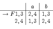 \begin{displaymath}
\begin{array}[t]{r\vert c\vert c}
& a & b\\
\hline
\to F1,3 & 2,4 & 1,3 \\
2,4 & 1,3 & 2,4
\end{array} \end{displaymath}
