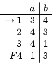 \begin{displaymath}
\begin{array}{r\vert c\vert c}
& a & b\\
\hline
\to 1 & 3 & 4 \\
2 & 4 & 3 \\
3 & 4 & 1 \\
F4 & 1 & 3
\end{array} \end{displaymath}