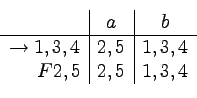 \begin{displaymath}
\begin{array}[t]{r\vert c\vert c}
& a & b\\
\hline
\to 1,3,4 & 2,5 & 1,3,4 \\
F2,5 & 2,5 & 1,3,4
\end{array} \end{displaymath}