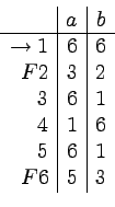 \begin{displaymath}
\begin{array}{r\vert c\vert c}
& a & b\\
\hline
\to 1 &...
...& 1 \\
4 & 1 & 6 \\
5 & 6 & 1 \\
F6 & 5 & 3
\end{array} \end{displaymath}
