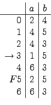 \begin{displaymath}
\begin{array}{r\vert c\vert c}
& a & b\\
\hline
0& 2& 4...
... \to 3& 1& 5\\
4& 6& 3\\
F5& 2& 5\\
6& 6& 3
\end{array} \end{displaymath}