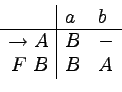\begin{displaymath}
\begin{array}{r\vert ll}
& a & b  \hline
\to A & B & - \\
F B & B & A \\
\end{array} \end{displaymath}