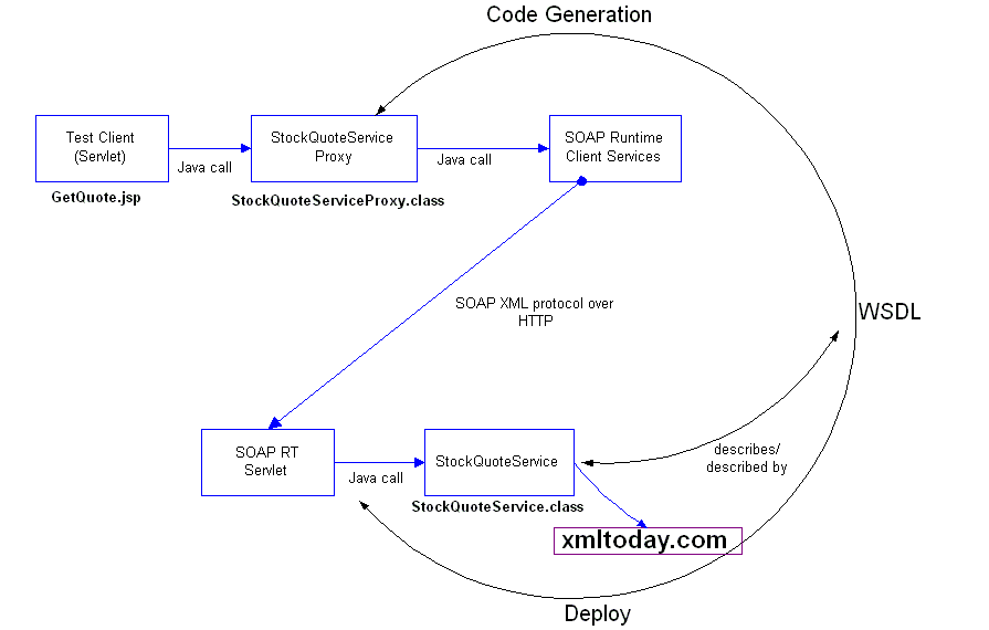 schemat generacji kodu przy użyciu WSDE.
